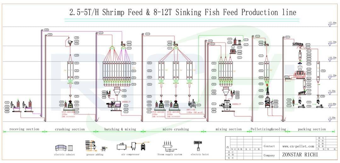 沉鱼饲料生产线，虾饲料颗粒生产线，颗粒化溶液——RICHI - 爱游游戏链接
