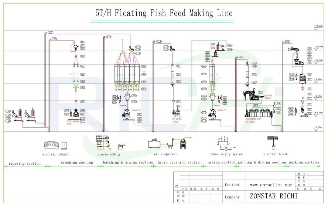 5t/h浮动鱼饲料编程流程图